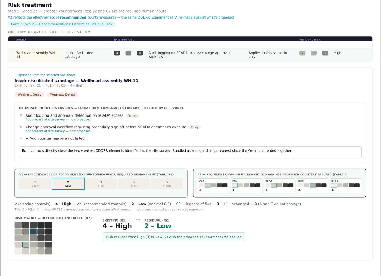 HawkSight API 780 proof of concept: risk treatment screen showing vulnerability re-scored against recommended countermeasures, reducing risk from High to Low